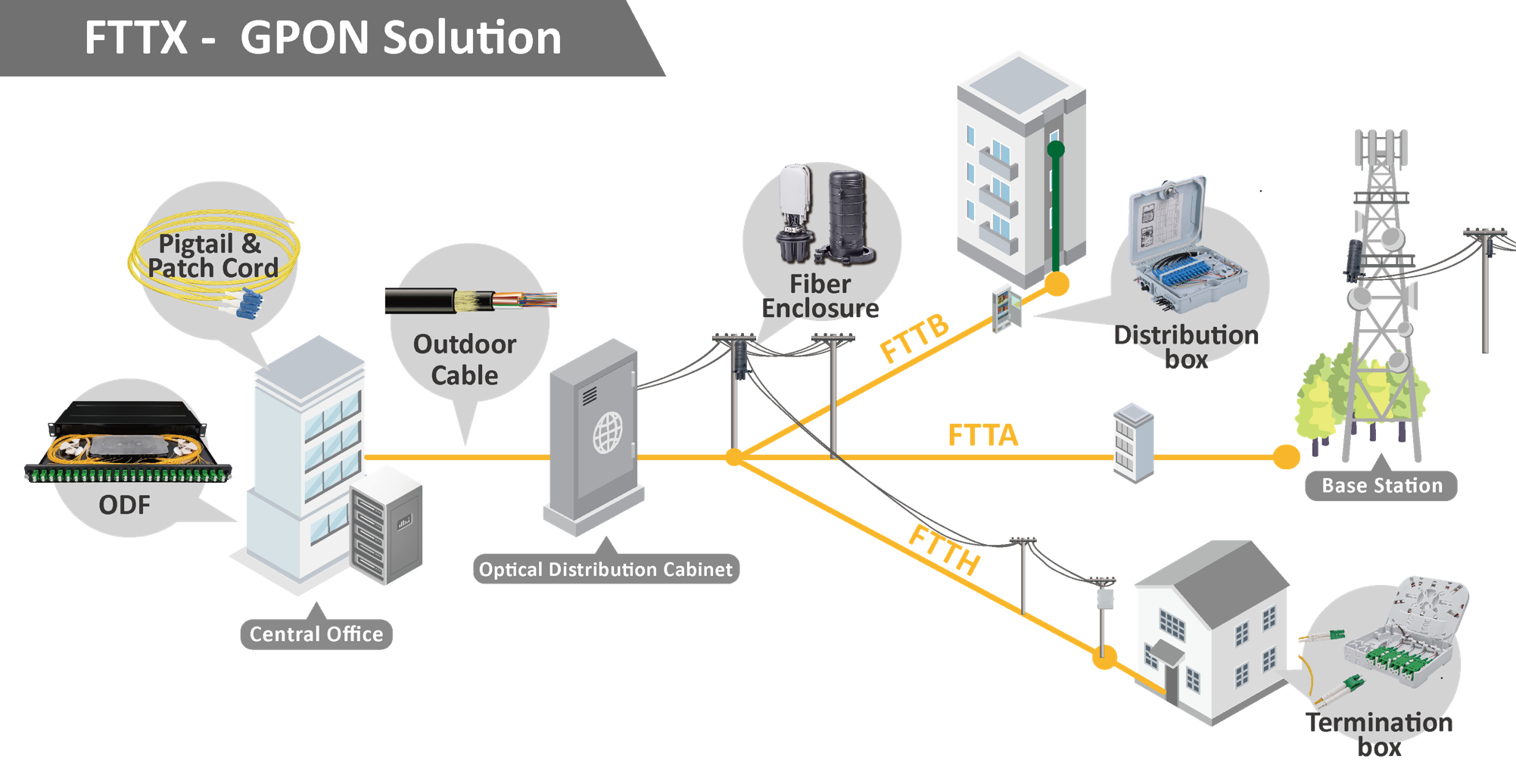 Complete FTTH(x) Solution